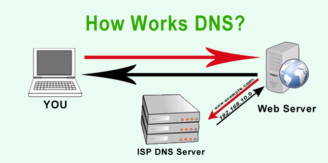 How works DNS server?