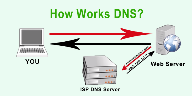 Dns ретранслятор что это