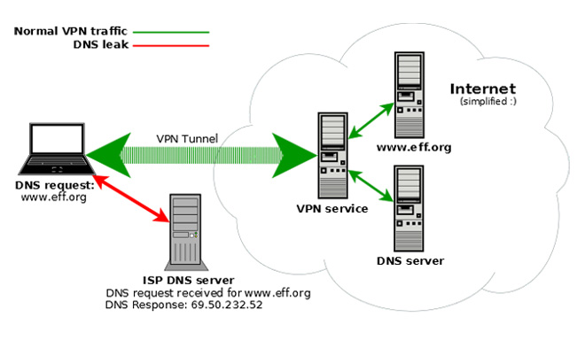 DNS-Leak