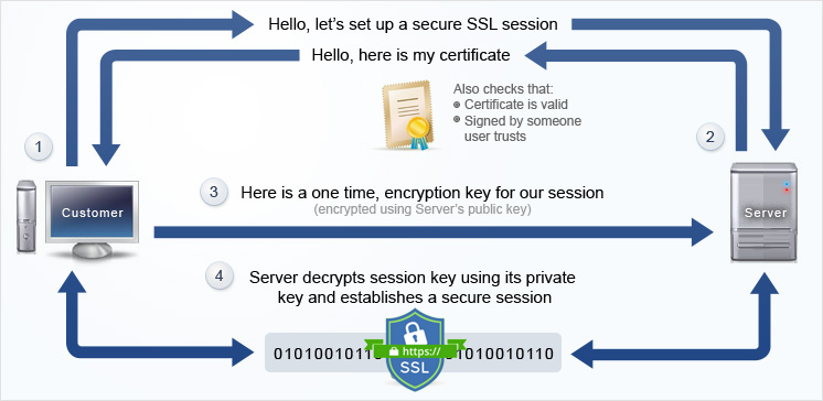 How Works SSL